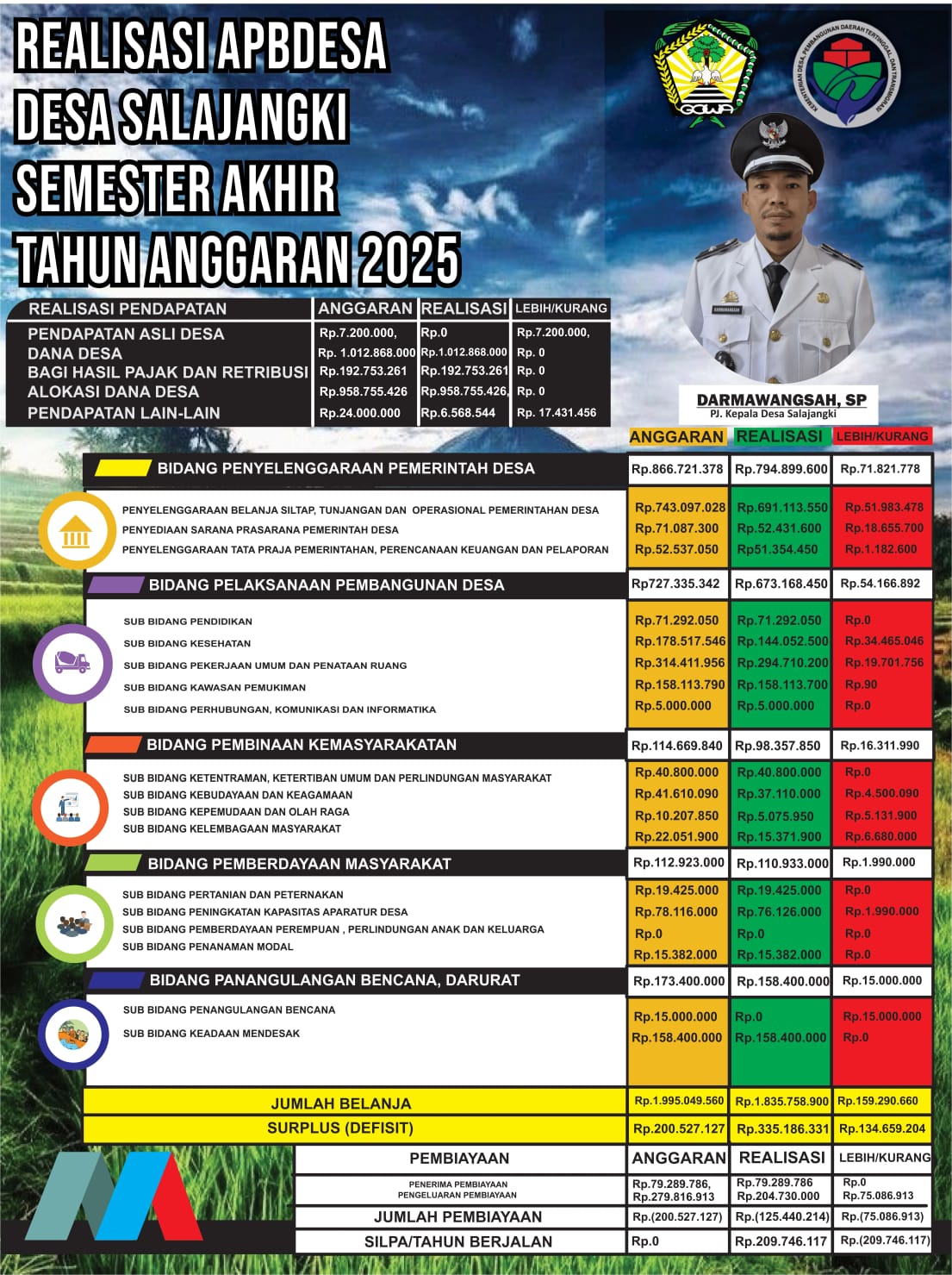 REALISASI APBDes SEMESTER AKHIR DESA SALAJANGKI TAHUN 2025